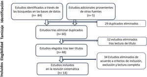 Proceso de selección de artículos, desde la identificación inicial hasta la fase final de inclusión. Fuente: elaboración propia.