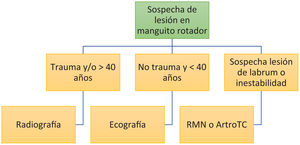 Resumen de las pruebas de primera elección indicadas según el tipo de paciente con sospecha de lesión en los tendones del manguito rotador. Fuente: tabla modificada de Nazarian et al.12.