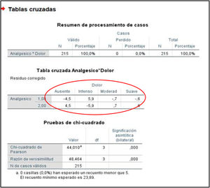 Valores de residuos estandarizados corregidos para la combinación de los niveles de cada variable en estudio.