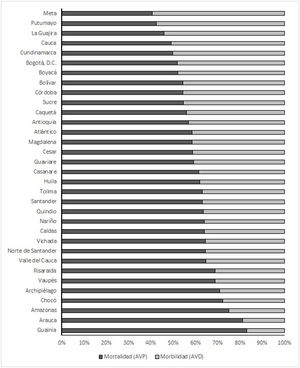 Contribución de la mortalidad vs. morbilidad a los años de vida saludable perdidos por departamento, 2018-2022.