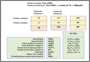 Valores predictivos del test AMSS con respecto al gold standard (test positivo y niveles de testosterona libre < 180pmol/l).