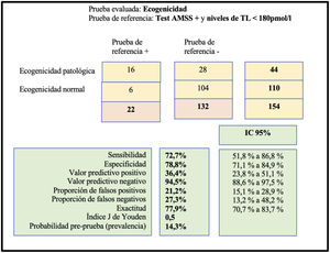 Valores predictivos de la ecogenicidad con respecto al gold standard (test positivo y niveles de testosterona libre < 180pmol/l).