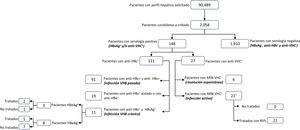 Flujo de pacientes cribados. * Dos pacientes con coinfección VHB/VHC; RVS: respuesta viral sostenida.