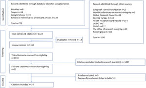 Flowchart of literature selection in the systematic review of the quality of research integrity recommendation documents.