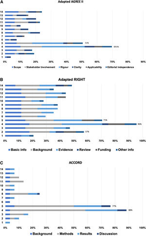 The overall quality of the 14 research integrity recommendation documents was appraised by three adapted checklists. (A) Adapted AGREE II, (B) Adapted RIGHT and (C) ACCORD (see the methods section for details; the numbered documents correspond to the sources listed in Table 1).