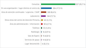 Notificaciones por área en la que sucedieron los incidentes.