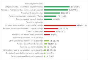 Subcategorías de factores contribuyentes a los incidentes.