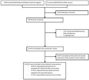 Flow chart of the step-by-step approach to the randomized controlled trial (RCT) selection process in the network meta-analysis of effectiveness and safety of three common SARS-COV-2 vaccines (see Appendix 1).