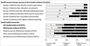 Quality assessment of 18 randomized controlled trials (RCTs) evaluating the effectiveness in the prevention of symptomatic COVID-19 after the last vaccination of one of three common SARS-COV-2 vaccines versus control (see associated Appendix S3; data presented as a 100% stacked bar chart with numbers in bars representing numbers of RCT).
