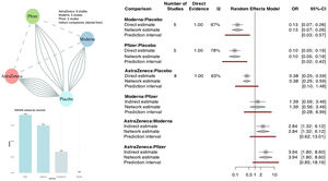 Network meta-analysis of 18 randomized controlled trials evaluating the effectiveness in the prevention of symptomatic COVID-19 after the last vaccination of one of three common SARS-COV-2 vaccines versus control (see associated Appendix 6).