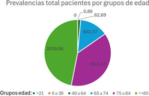 Distribución de las prevalencias de los pacientes por grupos amplios de edad: Conjunto A, como el más representativo. Prevalencias expresadas en número de casos por 100.000 habitantes.