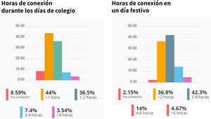 Análisis de las horas de conexión en los menores de 12 años.