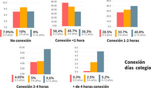 Distribución de las horas de conexión según los grupos de edad durante los días laborables.