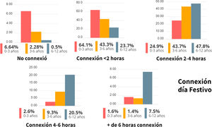 Distribución de las horas de conexión según los grupos de edad durante un día festivo.