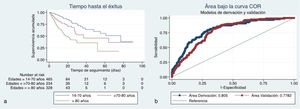 a) Supervivencia por grupos de edad/tiempo de seguimiento. b)Comparación área bajo la curva de modelo de derivación con el de validación.