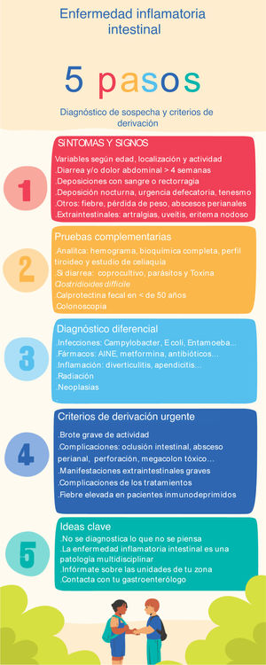 Infografía: diagnóstico de sospecha y criterios de derivación en la enfermedad inflamatoria intestinal.