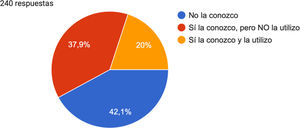 ¿Conoce usted la clasificación de Goligher (grados I-IV) de la hemorroide interna? ¿La utiliza en su práctica habitual?.