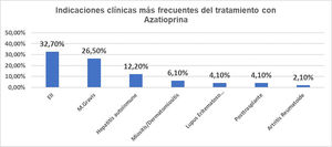 Indicaciones clínicas más frecuentes del tratamiento con azatioprina.