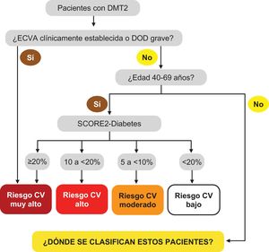 Algoritmo para categorizar el riesgo cardiovascular en pacientes con DMT2 según propuesta de la Guía ESC 2023 sobre el manejo de la enfermedad cardiovascular en pacientes con diabetes. CV: cardiovascular; DMT2: diabetes mellitus tipo 2; DOD: daño de órgano diana; ECVA: enfermedad cardiovascular ateroesclerótica.