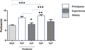 Prueba no paramétrica de Kruskal-Wallis para grupos.