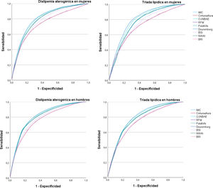 Área bajo la curva de diferentes escalas de sobrepeso y obesidad para predecir la dislipemia aterogénica y la tríada lipídica por sexo.