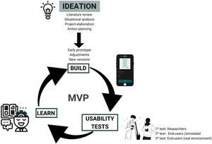 The cyclic MVP methodology.