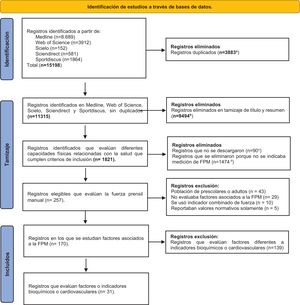 Resumen de las búsquedas y el tratamiento de la información. FPM: fuerza prensil manual. a. Los registros duplicados fueron detectados por Rayyan20 y eliminados a través de un revisor. b. Registros eliminados en el proceso por evaluación de dos pares. Este proceso se desarrolló en el software de gestión Rayyan20. c. Los 90 artículos no aparecían en diferentes bases de datos, el 50% de los trabajos que no se ubicaron fueron publicados antes del 2000. d. Eliminados después de verificar en el texto completo que no se hacía referencia a FPM.