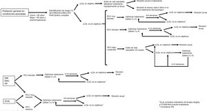 Algoritmo de manejo de la hipercolesterolemia en atención primaria. cLDL: colesterol LDL; CV: cardiovascular; DM: diabetes mellitus; ERC: enfermedad renal crónica; EVA: enfermedad vascular aterosclerótica; HF: hipercolesterolemia familiar; IPE: icosapento de etilo; SCORE2: Systematic Coronary Risk Evaluation 2. Figura realizada en base a referencias 5, 13, 30, 43-46.