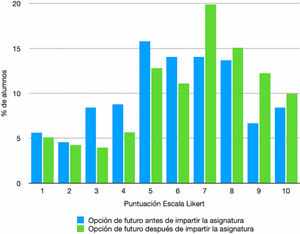 La Medicina Familiar y Comunitaria como opción de futuro para los estudiantes de 5.o curso del grado de Medicina al inicio y final de la asignatura.