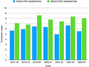 Puntuación media, de la escala Likert, en cada curso respecto a la pregunta «Medicina de Familia como opción de futuro», antes y después de cursar la asignatura.