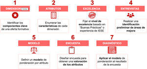Enfoque metodológico de 7 pasos para la elaboración del diagnóstico final.