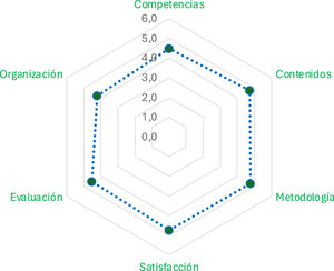 Resultados globales del diagnóstico de la encuesta (valoración por dimensiones).