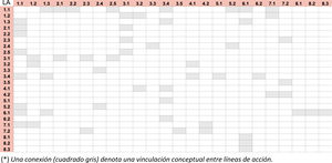 Mapa de conexiones entre líneas de acción (LA). Una conexión (recuadro gris) denota una vinculación conceptual entre líneas de acción.