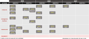 Planificación de la consecución del proyecto de la Agencia de Formación de SEMERGEN a 3 años. A: año; LA: línea de acción; M: mes. *A definir al inicio de la ejecución de la estrategia.