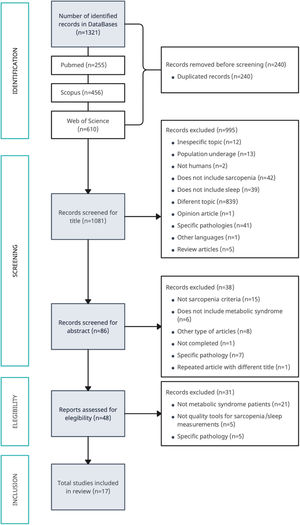 PRISMA schematic diagram of study selection.
