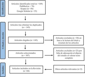 Diagrama de flujo de la selección de artículos para la revisión.