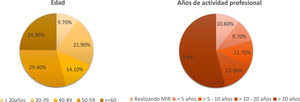 Edad y años de actividad de los participantes en la encuesta según las diferentes categorías.