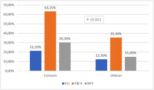 Conocimiento y uso en la práctica clínica de los marcadores serológicos de diagnóstico y seguimiento de la enfermedad por parte de los encuestados.