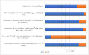 Conocimiento y manejo de las comorbilidades extrahepáticas de la NAFLD. DM: diabetes; DLP: dislipidemia; HTA: hipertensión arterial; NAFLD: non alcoholic fatty liver disease (hígado graso no alcohólico); SM: síndrome metabólico.