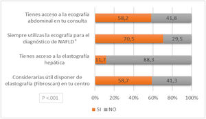Recursos disponibles en Atención Primaria y su uso en la práctica clínica para el diagnóstico de NAFLD por parte de los encuestados. NAFLD: non alcoholic fatty liver disease (hígado graso no alcohólico)
