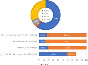 Relación de Atención Primaria con el Servicio de Digestivo/Hepatología. El rosco superior de la figura muestra la percepción subjetiva de los participantes en cuanto al tipo de relación establecida con el servicio de referencia. En la parte inferior de la figura se muestra la relación objetiva declarada por los participantes en cuanto al manejo de la enfermedad.