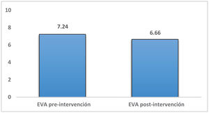 Dolor percibido medido con escala visual analógica (EVA). Cambio en el dolor medio percibido según escala EVA con valores de 1 a 10. Tras la intervención disminuyó de 7,24 (DE: 1,73) a 6,66 (DE: 2,09); (p=0,057).