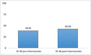 Calidad de vida evaluada a través del cuestionario SF-36. La calidad de vida media medida con el cuestionario SF-36 versión 2 aumentó de forma estadísticamente significativa de 38,81 (DE 20,59) a 42,64 (DE 20,40), (p=0,031), después de la intervención grupal multidisciplinar.