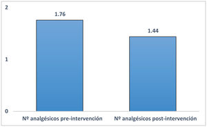 Media de fármacos analgésicos utilizados. El valor medio de analgésicos utilizados por los pacientes disminuyó de forma estadísticamente significativa de 1,76 (DE: 0,77) a 1,44 (DE 0,95) después de las sesiones (p=0,008).