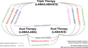 Treatment network scheme for cardiovascular mortality and all-cause mortality.
