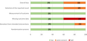Assessment of risk of bias (by domain) if trial included in evidence synthesis of triple inhaled therapy compared to dual inhaled therapy subtypes in COPD (in parentheses, number of RCTs).
