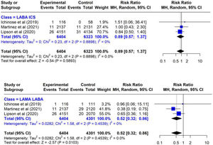 Effect on cardiovascular mortality of triple inhaled therapy compared to dual inhaled therapy subtypes.