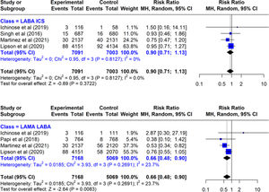 Effect on all-cause mortality of triple inhaled therapy compared to dual inhaled therapy subtypes.
