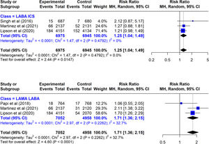 Effect on severe pneumonia incidence of triple inhaled therapy compared to dual inhaled therapy and subtypes.