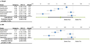 Forest plot for the change in (a) weight and (b) BMI after CrossFit® training. Random effect model, inverse variance.